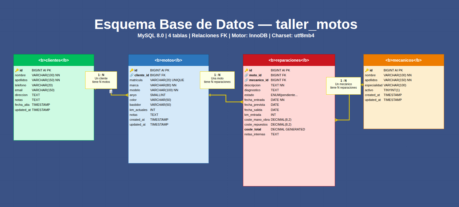 Esquema de la base de datos taller_motos