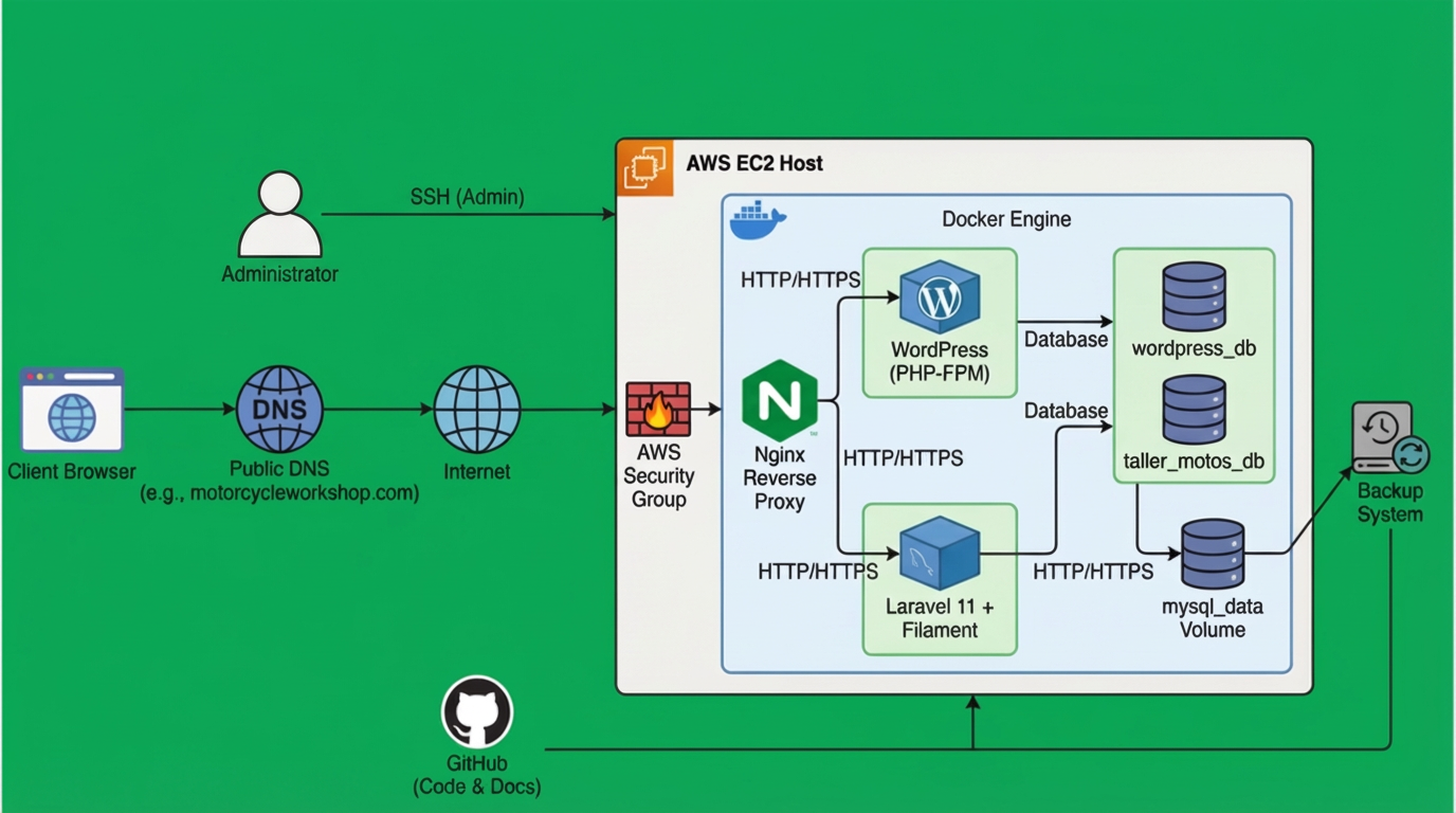 Mapa conceptual de la infraestructura del sistema
