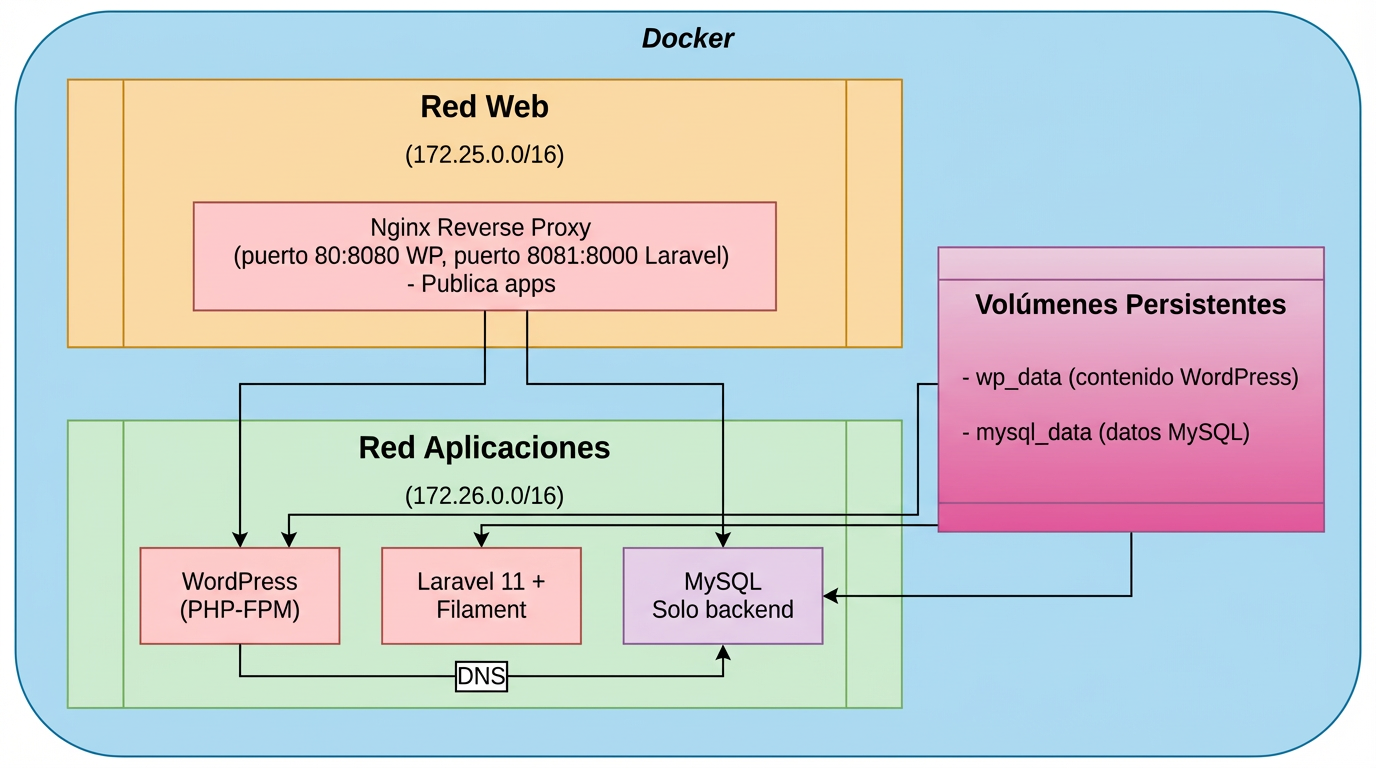 Esquema de los contenedores y volúmenes Docker